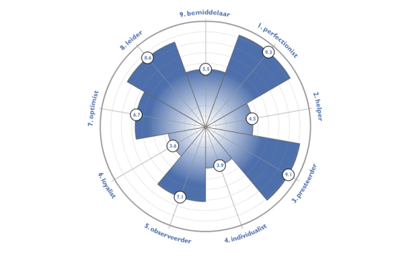 Enneagram persoonstypentest